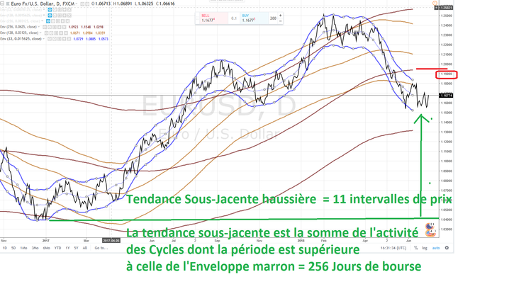 EURUSD TENDANCE SOUS-JACENTE 29 JUIN 2018.png