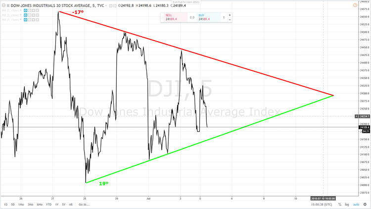 DOW TRIANGLE EN CONTRACTION 5 JUIN 2018.png
