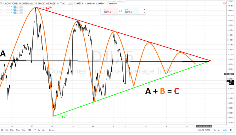 DOW TRIANGLE EN CONTRACTION ISOCELE A+B = C 5 JUIN 2018.png