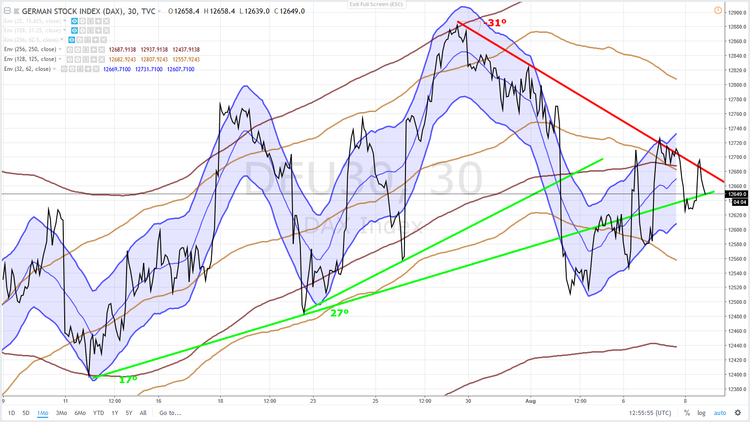 DAX 1 MOIS 8 AOUT 2018 TRIANGLE ISOCELE EN CONTRACTION.png