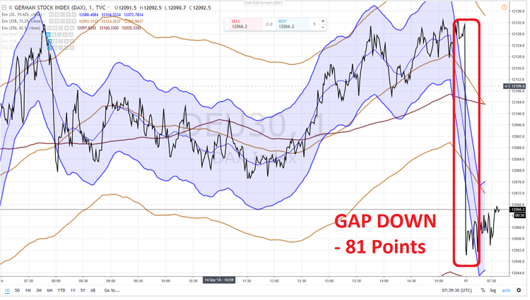 DAX GAP DOWN - 81 Points 17 SEPTEMBRE 2018.png