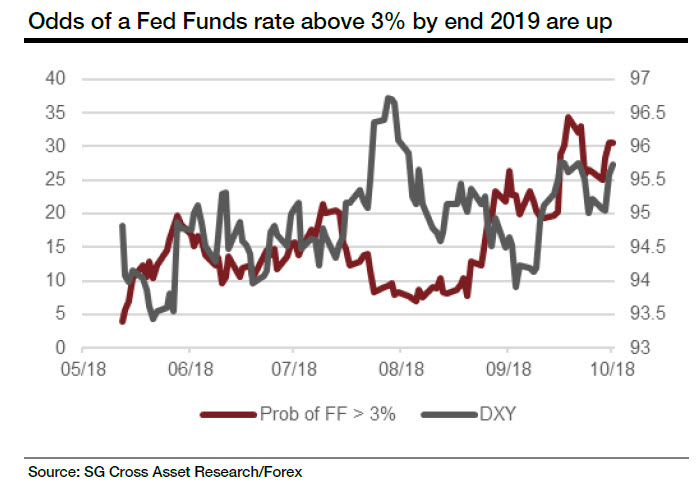 Dollar Index DXY & Fed Funds 2018-10-18.jpg