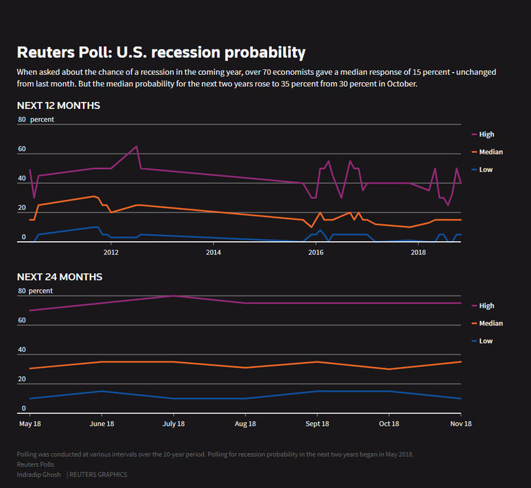 Reuters US Poll US REcession probability 20181120.jpg