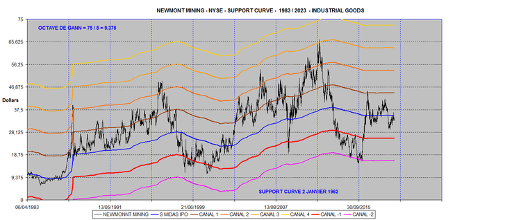 NEWMONT MINING SUPORT CURVES 1983-2023.png