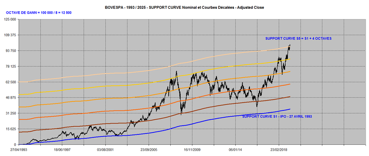 BOVESPA SUPPORT CURVES 1993-2025.png
