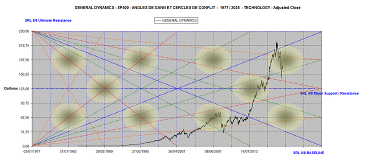 GENERAL DYNAMICS ANGLES 1977-2025.png