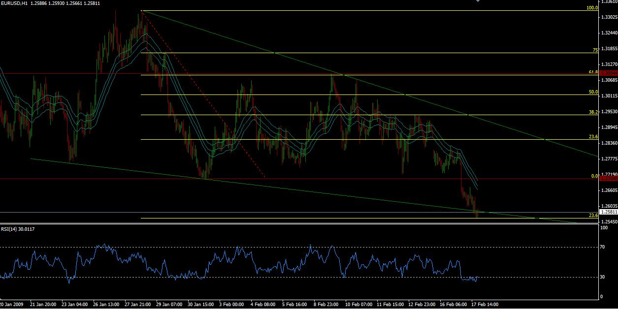 Analyse EUR-USD du 017/02/2009