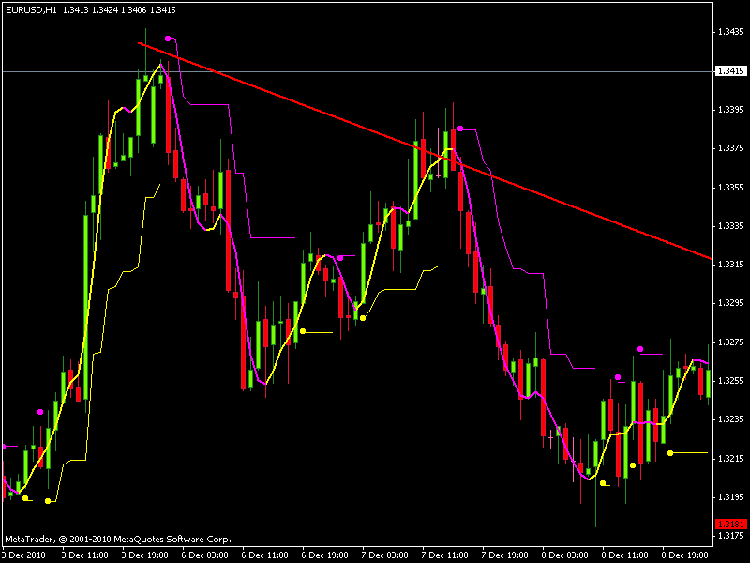 uerusd h1 new school.gif (17.83 Kio) Consulté 8271 fois Voici donc cette stratégie:<br />- Acheter au signal d'achat (point jaune qui s'affiche ), si seulement la courbe bicolore visible sur les chandelirs est jaune.<br />-Vendre au signal de vente (point rose/violet) si seulement la courbe bicolore est rose à son tour.<br /><br />-Le TP se fera quand la courbe bicolore change de couleur ou on peut se fixer un TP<br />-Le SL est intégré dans l'indicateur et est de même couleur que les signaux d'achat vente.<br /><br />Je sais bien que certains siganaux sont des faux signaux ou du moins ils ne sont pas valable sur un trading réel, c'est justement ca que j'aimerais corriger en plus d'autres détails.<br /><br />Mais une vision de ce que cela représente vaut plus que les mots alors je vous laisse admirer.