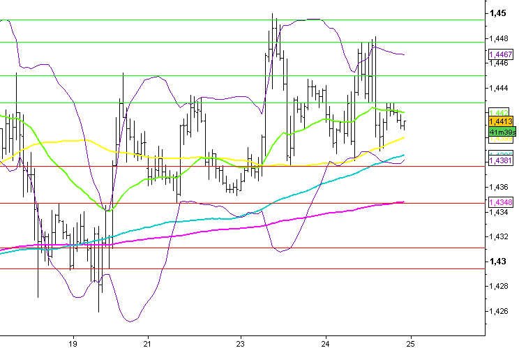analyse-forex-intraday-eur-usd-25_08_11.png