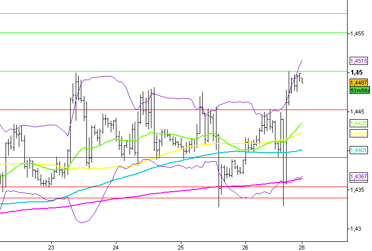 analyse-forex-intraday-eur-usd_29_08_11.png