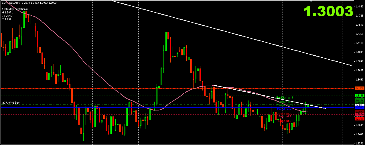 Graphique eur/usd - Daily