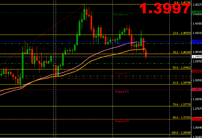 Graphique gbp/usd - H1