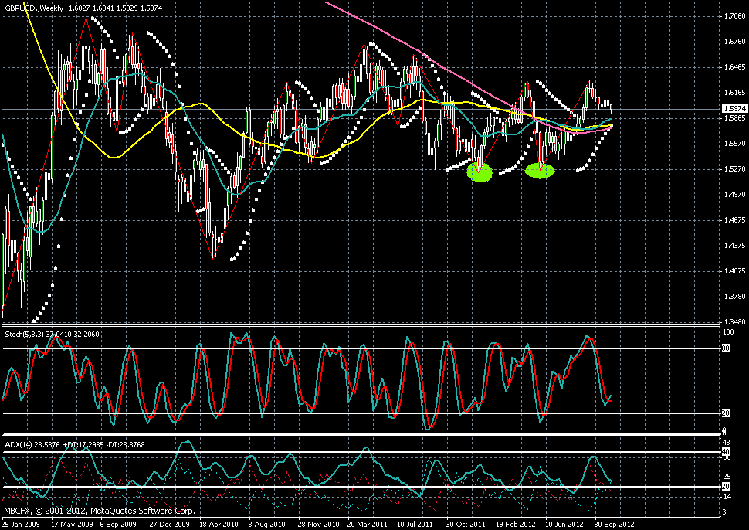 Graphique du GBP/USD du 9 Novembre 2012 par MBCFX