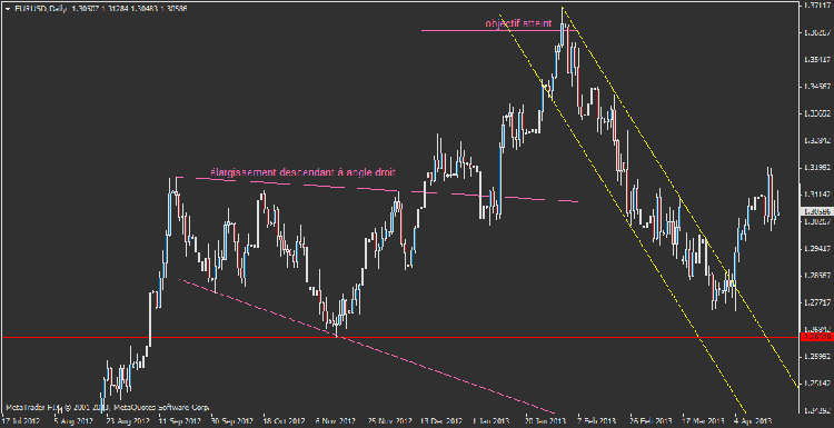 Ã©largissement descendant a angle droit eurusd.png