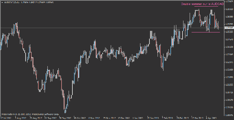 audcad double sommet.png