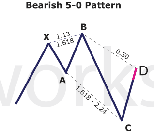 Bearish 5-0.PNG