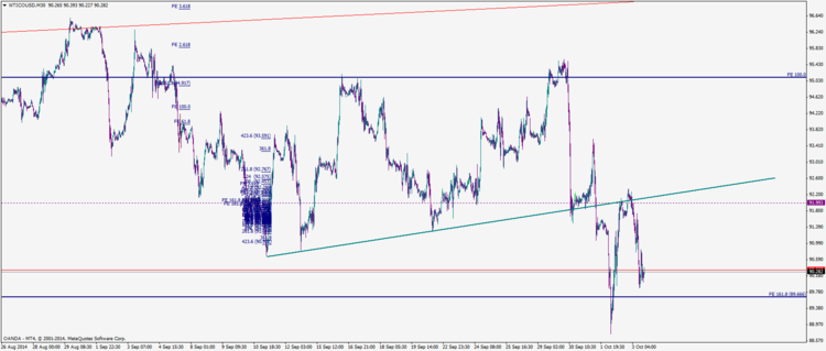 WTICOUSDM30(03102014).png