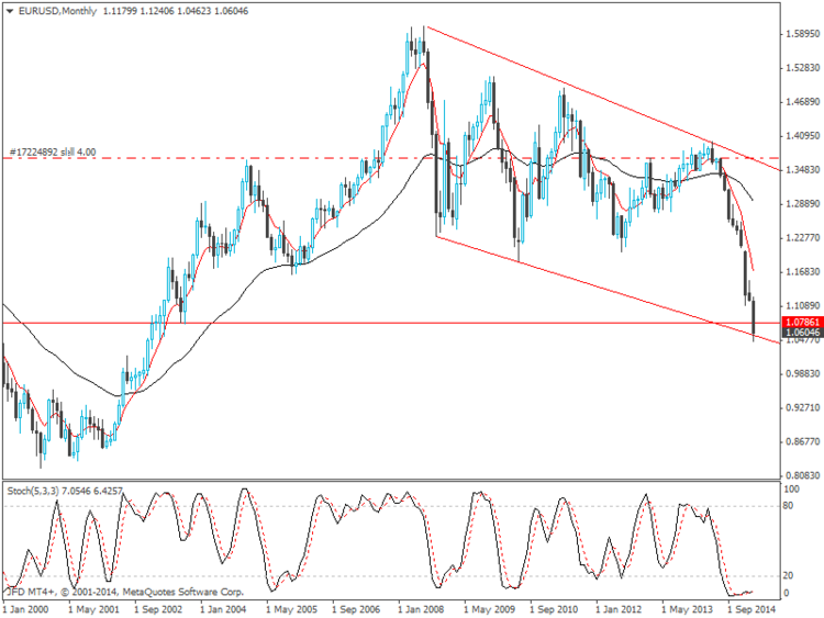 eurusdmonthly.png