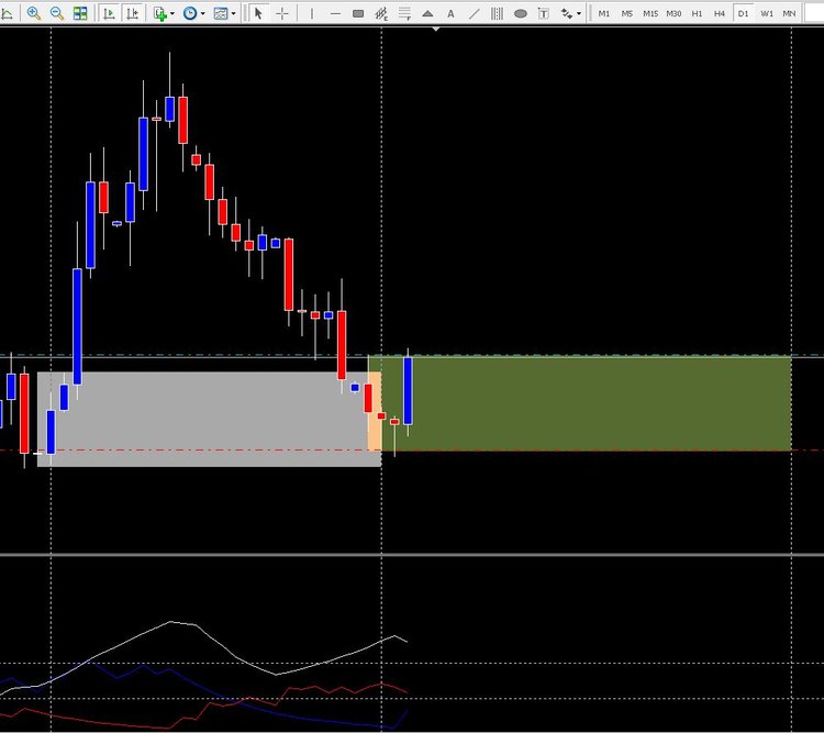 le rectangle vert sont mes poses de positions buy stop en haut du rectangle et sell stop au bas du rectangle,les stop-loss sont posés pour le sell en haut du rectangle et pour le buy en bas du rectangle .comme vous pouvez le constater hier le sell stop a été declanché et coupé par le stop aujourd hui le buy lui est enclenché résultat de cette perte - 128 pips.