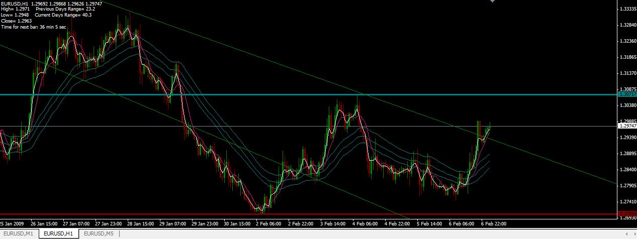 Analyse Eur-Usd du 09/02/2009