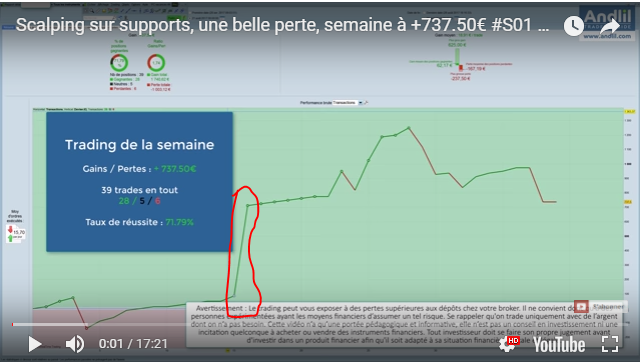 On peut voir que 700 euros sur les 737 sont fait pratiquement sur un trade<br /><br />A cela on peut rajouter 3 autres trades qui n'ont pas la pente de ses scalps habituels.<br /><br />Donc il ne s'agit certainement pas d'un scalp mais d'un day/swing trade sinon il aurait &quot;misé&quot; (car on parle bien de casino) entre 15 et 30 lots.  Le connaissant, il s'en serait vanté sur le forum et l'aurait mis dans les trades remarquables de sa vidéo car un trade qui fait 28 points en lot plein d'un coup c'est rare pour un scalpeur.<br /><br />.<br /><br />.