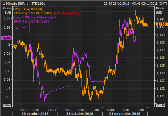 EURUSD & ITDE10 year Spread 20181101.jpg