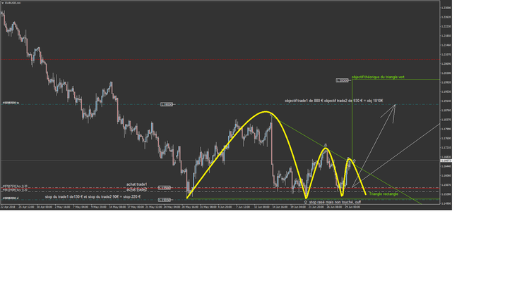 TRIANGLE DESCENDANT EN CONTRACTION EURUSD 29 JUIN 2018.png