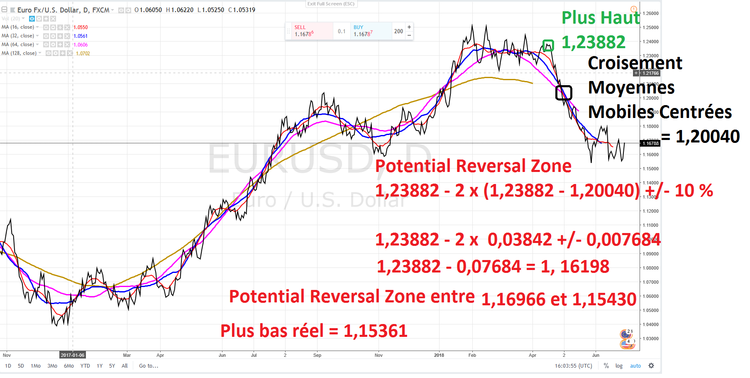 EURUSD 1 AN CROISEMENT  MMC 29 JUIN 2018.png