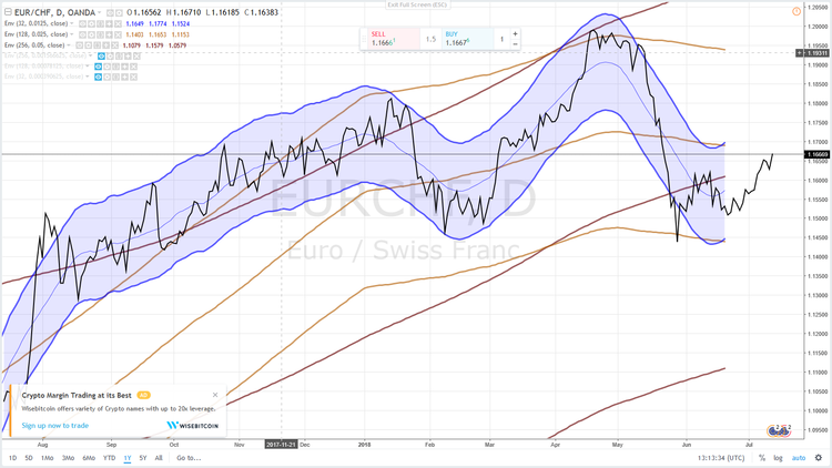 EURCHF 1 AN 12 JUILLET 2018.png