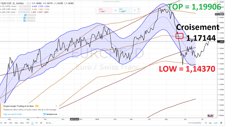 EURCHF MMC 12 JUILLET 2018.png