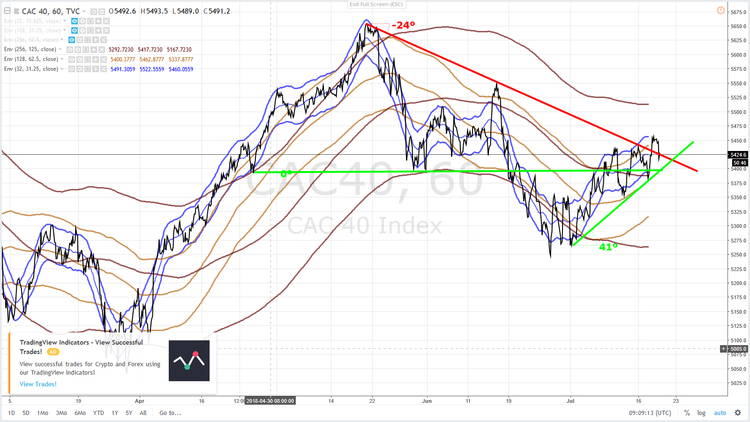 CAC 40 3 MOIS VTL 2 19 Juillet 2018.png