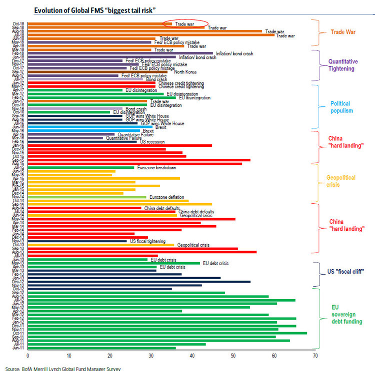 BAML Global Fund Managers Survey 20181016.jpg