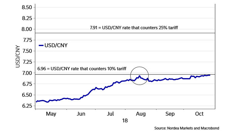 USDCNY & Tariffs 20181028.jpg