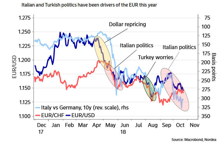 EURUSD EURCHF Spread ITDE10y & Italy & Turkey 20181023.jpg