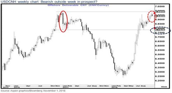 USDCNH Weekly CitiBank 20181101.jpg