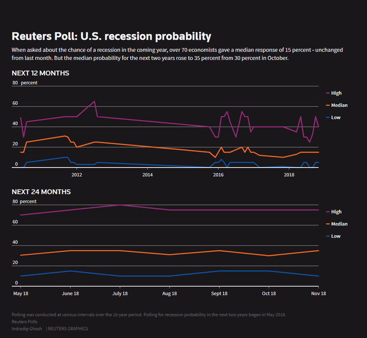 Reuters US Poll US REcession probability 20181120.jpg