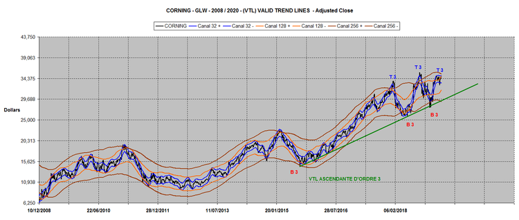 CORNING ENVELOPPES 2008-2020.png