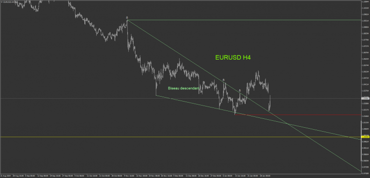 5.1 EURUSD H4 Biseau descendant.png