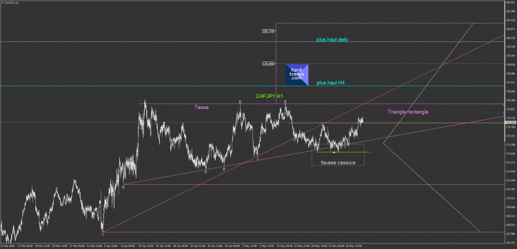 7.1 CHFJPY H1 Triangle rectangle.png
