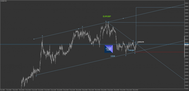 8.1 EURGBP M30 Triangle symétrique.png
