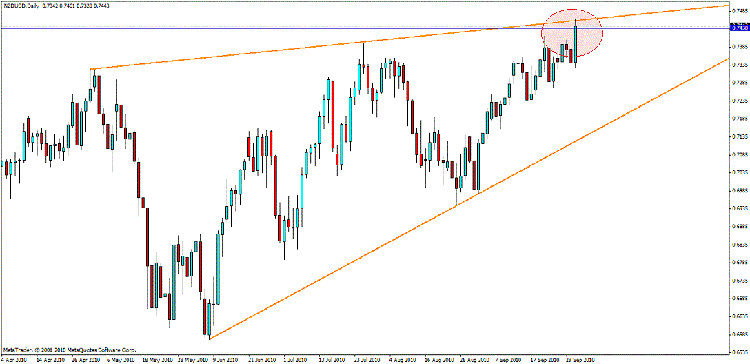 nzd usd d.gif