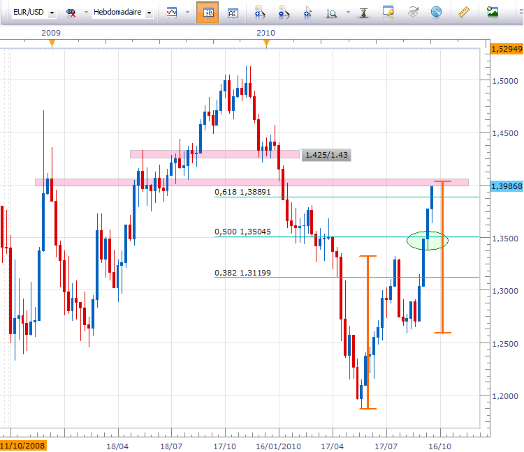eurusdweekly0710.png