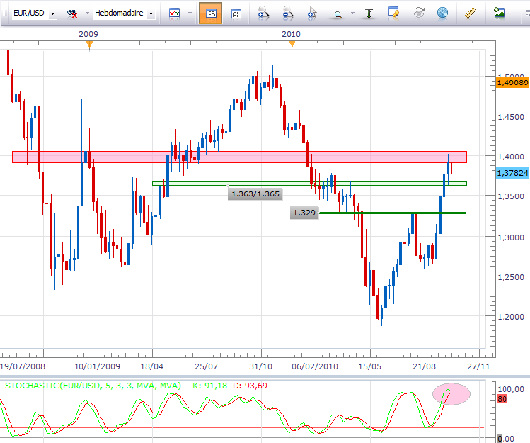 eurusdweekly1210.png