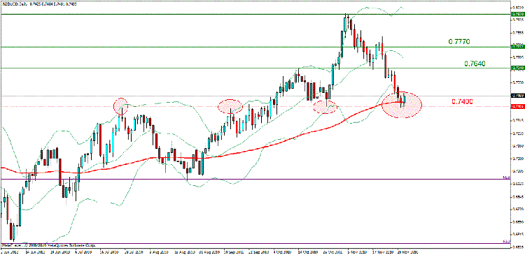 nzd usd d.gif