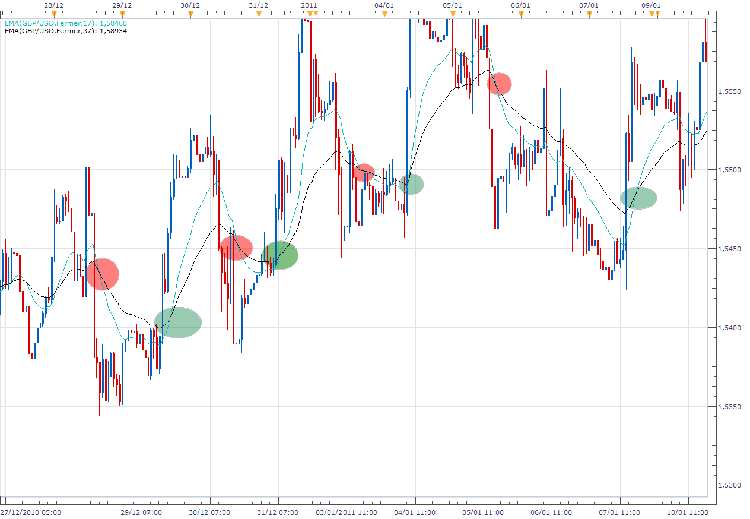 GPB/USD en unité de temps 1 heure.<br />cercle vert: ordre d'achat.<br />cercle rouge: ordre de vente.
