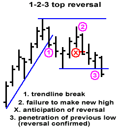 123-Top-reversal.png