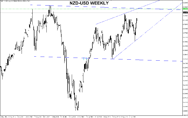nzd-usd-weekly.png