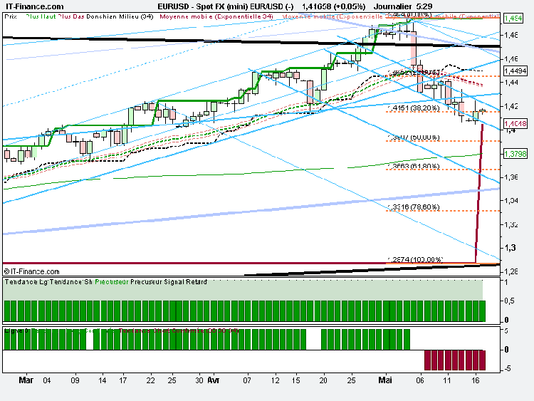 Eur Dollar daily 2011 05 17