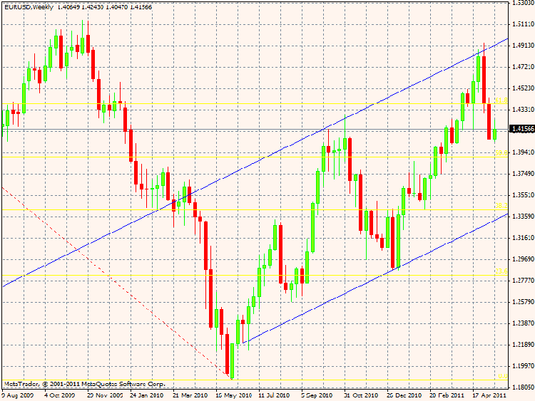 Courbes eurusd en weekly avec canal parallèle et fibonacci
