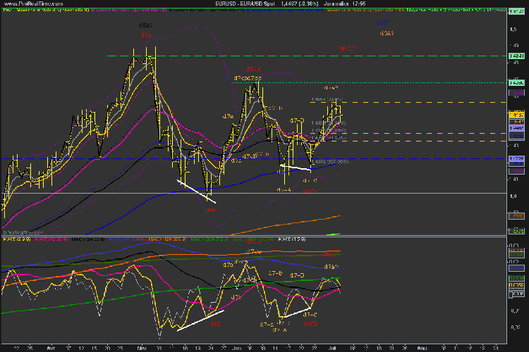 Euro/usd